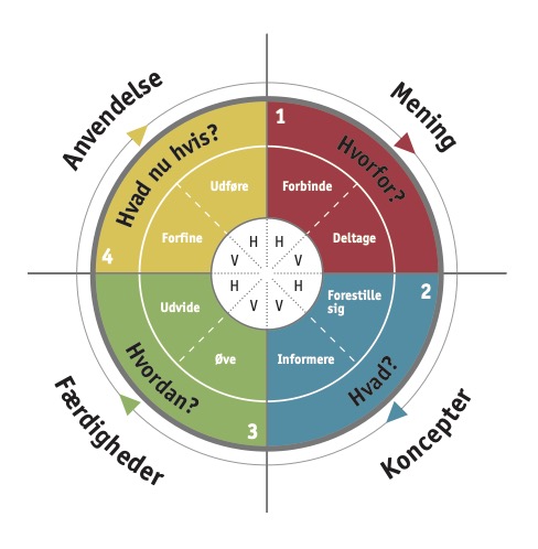 Et farverigt cirkeldiagram opdelt i fire kvadranter, der repræsenterer forskellige læringsfaser og spørgsmålstyper.